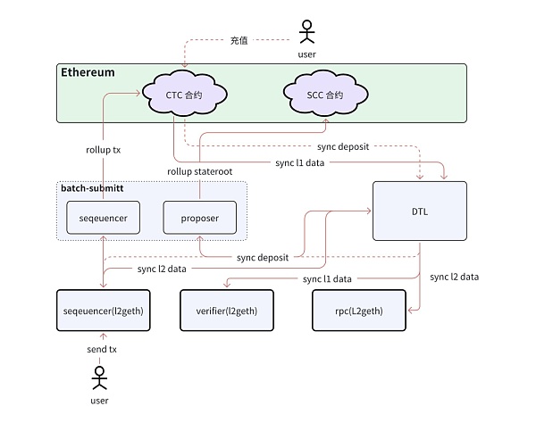 Layer2 的基本概念和主流项目分析缩略图