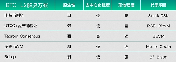 比特币Layer2爆发前夜 我们可以从以太坊L2上学到什么？