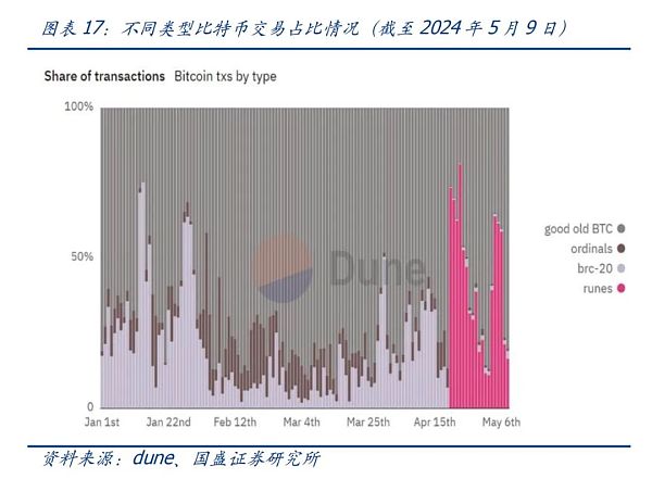 UTXO：比特币生态不一样的期待