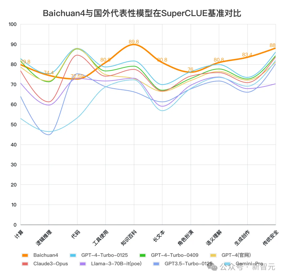 百川智能首款AI助手大秀神操作！Baichuan 4强势升级登顶国内第一