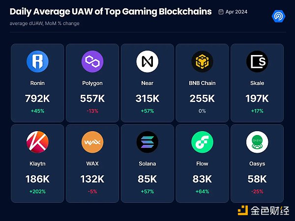 TON公链上Web3游戏异军突起 哪些公链也在加码链游赛道？