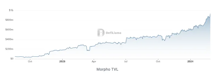 Pantera 合伙人Paul Veradittakit简谈 Morpho：更高效、适应性更强的 DeFi 解决方案