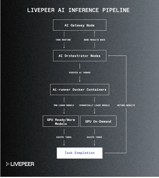 Cycle Capital：全流通新叙事的Livepeer（LPT) 迈向去中心化AI视频龙头