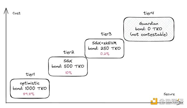 对话 Taiko：什么是多重证明路线？与以太坊终局有何关联？缩略图