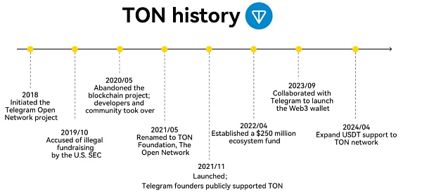 LBank研究院：TON“裂变”时刻 从趋势中码住未来流量入口缩略图