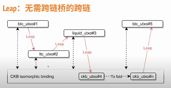 RGB++ 资产为什么可以实现无桥跨链缩略图