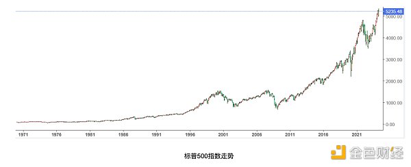 要把90%的遗产投资标普500指数 巴菲特为何如此青睐它？