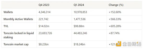 一文盘点 2024 年第一季度 TON DeFi 发展状况