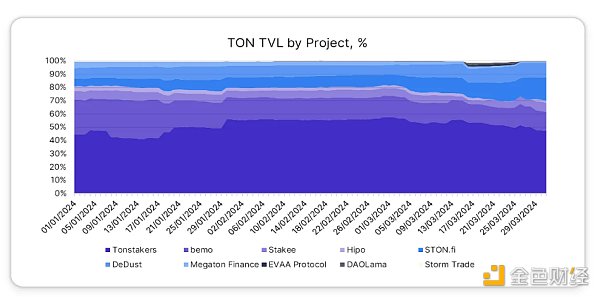 一文盘点 2024 年第一季度 TON DeFi 发展状况