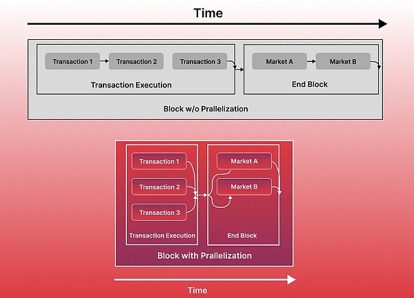 全面解读并行EVM：是噱头还是EVM公链的终局