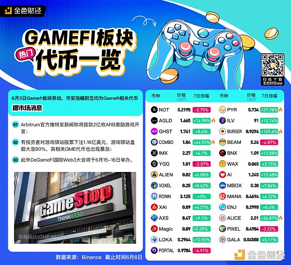 热门GameFi板块代币一览