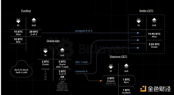 Bitlayer Research：OP-DLC 2 大道至简