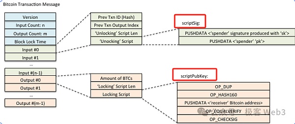 走近BTC：理解BitVM所需的背景知识