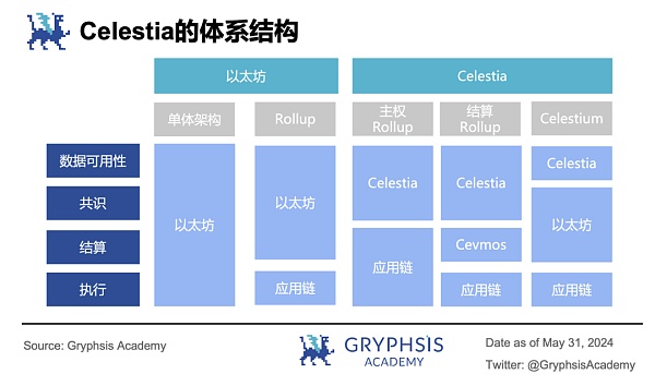 一文读懂模块化：可插拔式解决区块链性能瓶颈