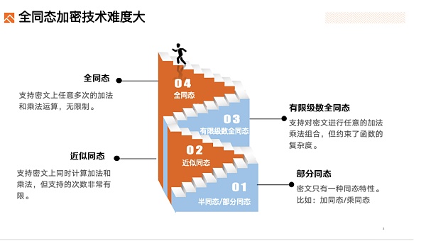 Foresight Ventures：深度解析FHE(全同态加密)赛道