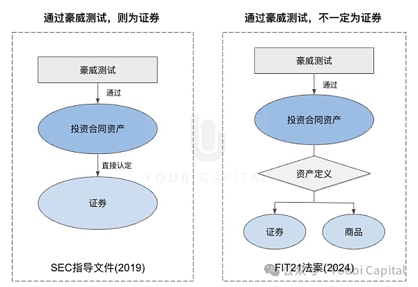 FIT21：加密行业监管九龙治水而水不治