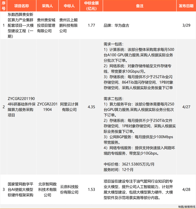 230个大模型招投标大单，前三令人意外