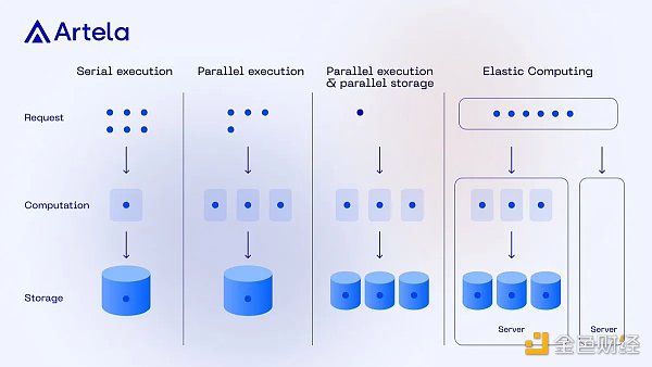Artela白皮书解读：独特的并行执行堆栈+弹性区块空间缩略图