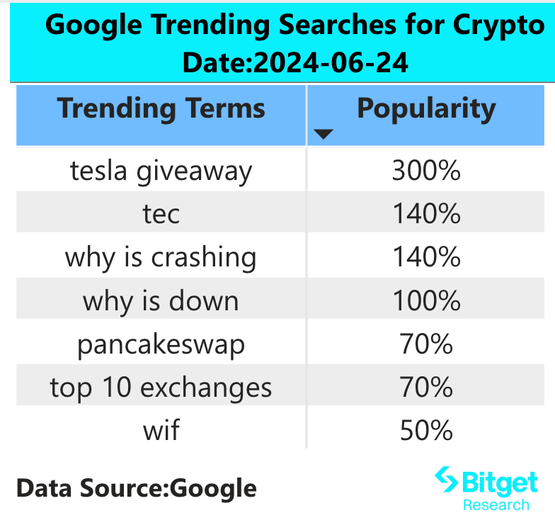 Bitget研究院：BTC跌破63000情绪达到冰点，仅个别Meme有财富效应