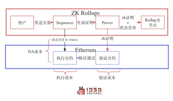 IOSG ｜Rollup 币价高估 or 低估？我们做了一个Rollup的收支结构分析