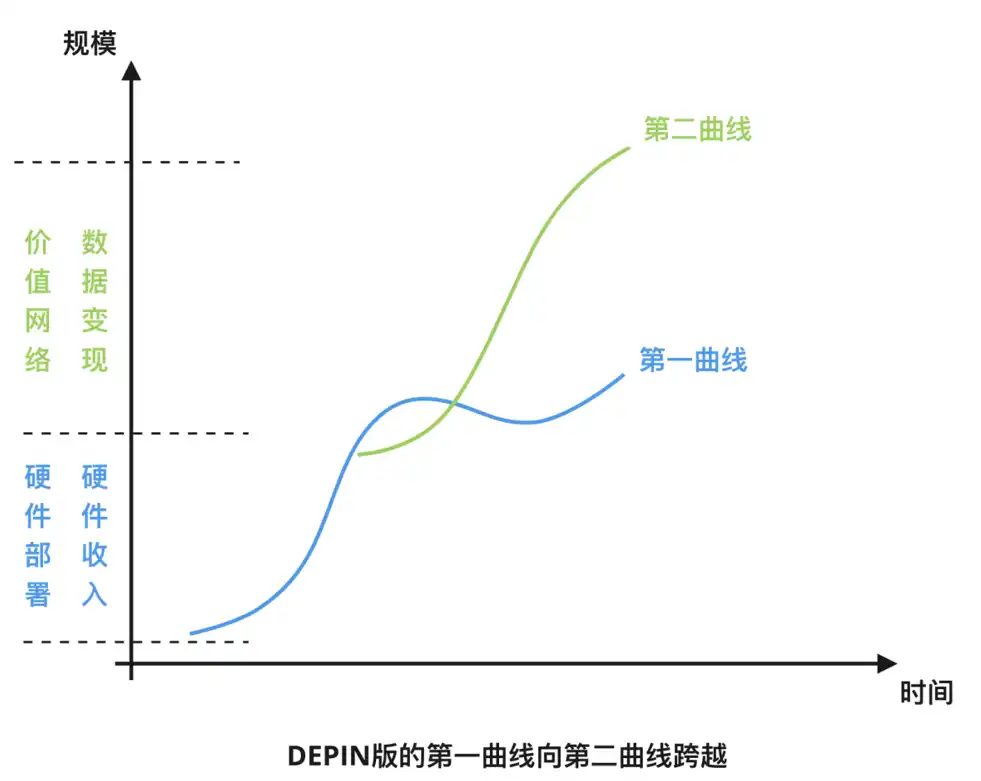 DePIN—双重曲线的叠加构建去中心化的价值网络