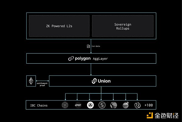 从模块化到聚合：探索Polygon 2.0的Agglayer核心