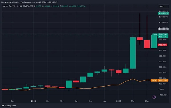 Telegram：Crypto通往世界的桥梁