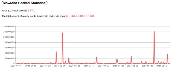 慢雾 | 2024 上半年区块链安全与反洗钱报告