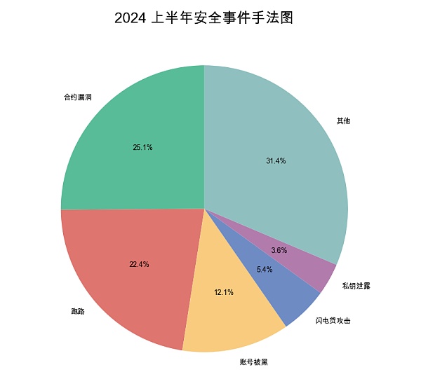 慢雾 | 2024 上半年区块链安全与反洗钱报告