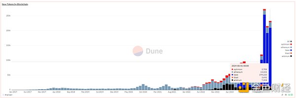 Mint Ventures：山寨币跌跌不休 是时候重新关注DeFi了