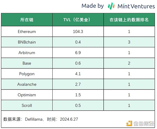 Mint Ventures：山寨币跌跌不休 是时候重新关注DeFi了