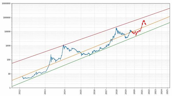 决定加密投资成败的最重要因素是什么？