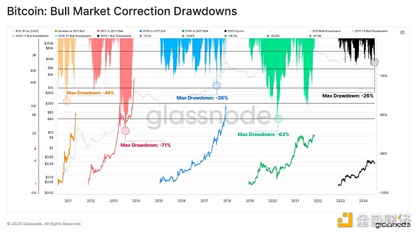 压力下的牛市：BTC本轮最深回调，谁在亏损谁还在盈利