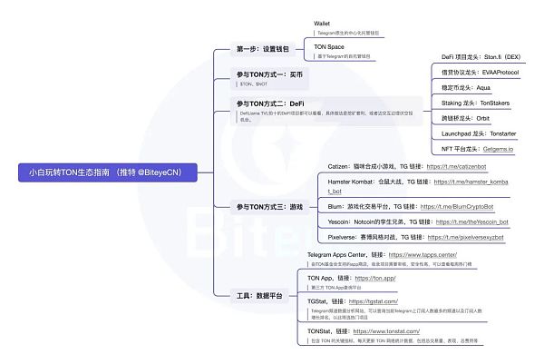 抓住早期红利 小白玩转TON生态必读攻略