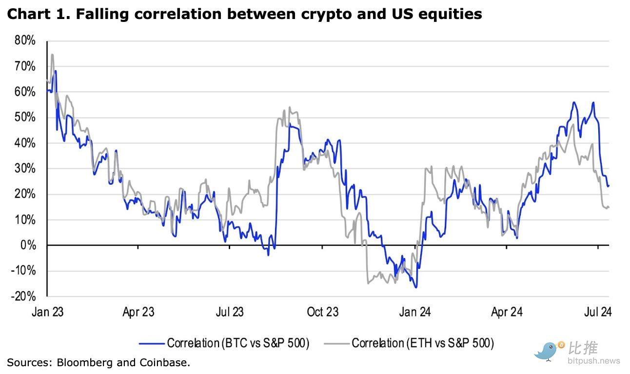 Coinbase研报：加密市场仍缺乏强有力的叙事，Q3将以波动为主