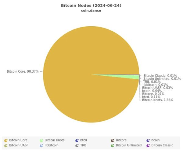 未来4-12年 BTC的安全模型就要崩溃了吗？