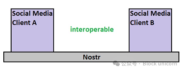 重塑社交网络：Nostr 和比特币如何带来去中心化革命