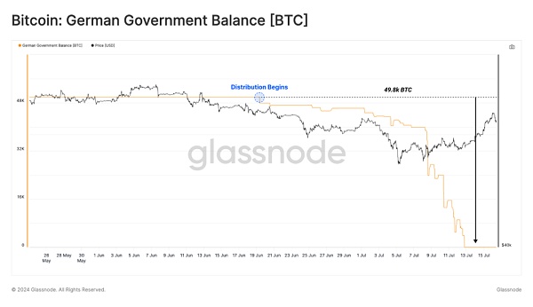 Mt.Gox已分发4万多枚BTC 对币价影响多大？