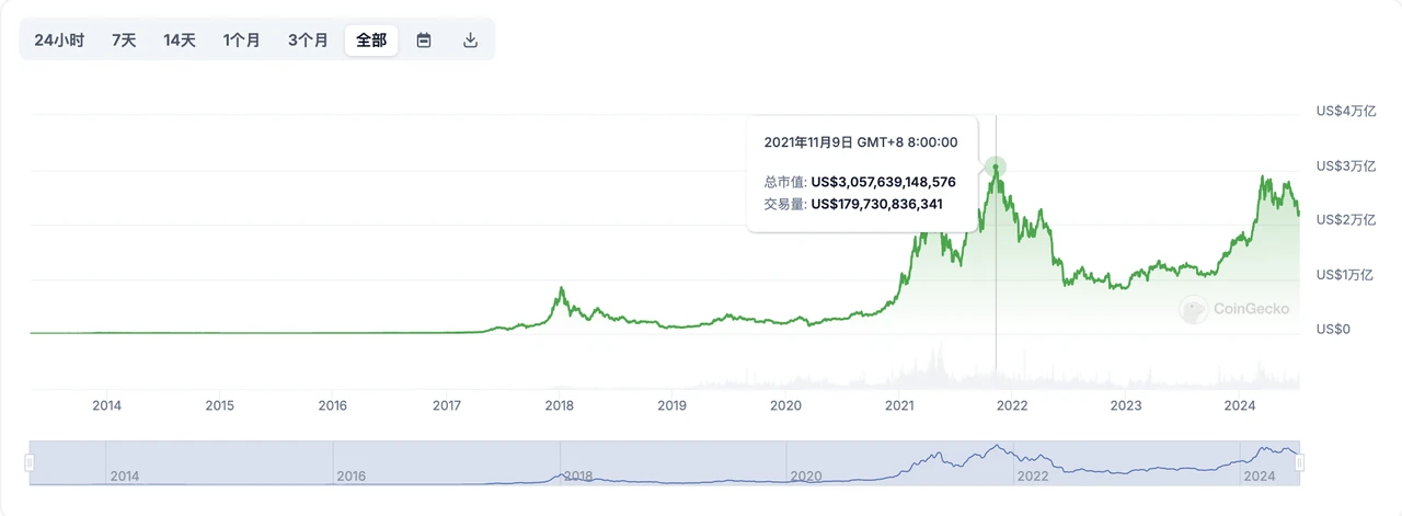 加密创投周期进化论（上）：再造新世界