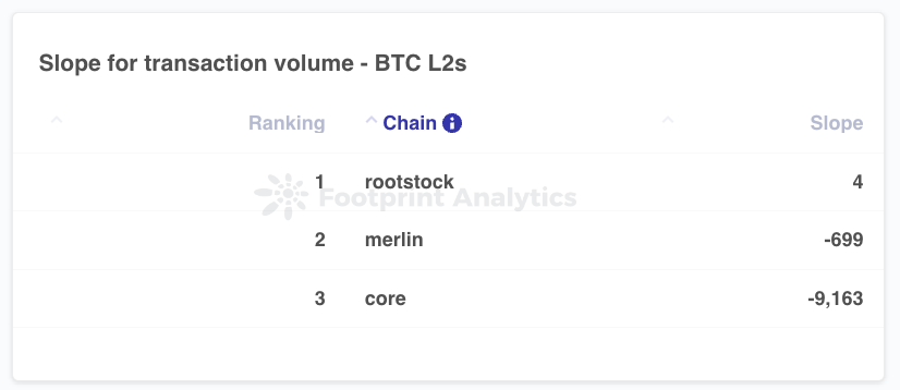 数读比特币生态：侧链TVL达20亿美元，Stacks活跃账户数创新高