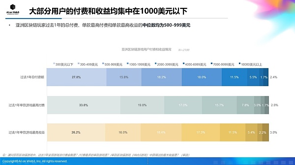 AI on Web3：2024年上半年亚洲区块链游戏（Web3游戏）用户行为及体验偏好洞察报告