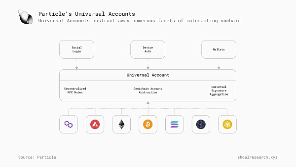 一文详解 Particle Network如何通过多元化堆栈实现「通用」链抽象缩略图