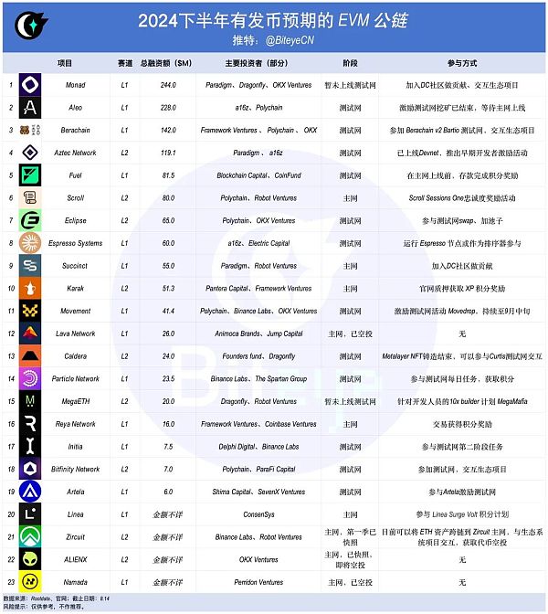 以太坊再次伟大？下半年EVM公链发币大揭秘