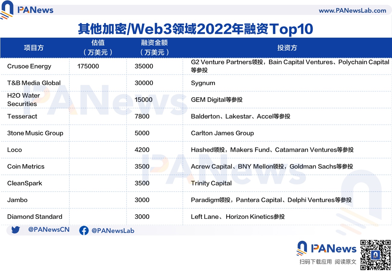 2022年投融资年报：公开融资事件1660起共348亿美元，基础设施赛道最热门