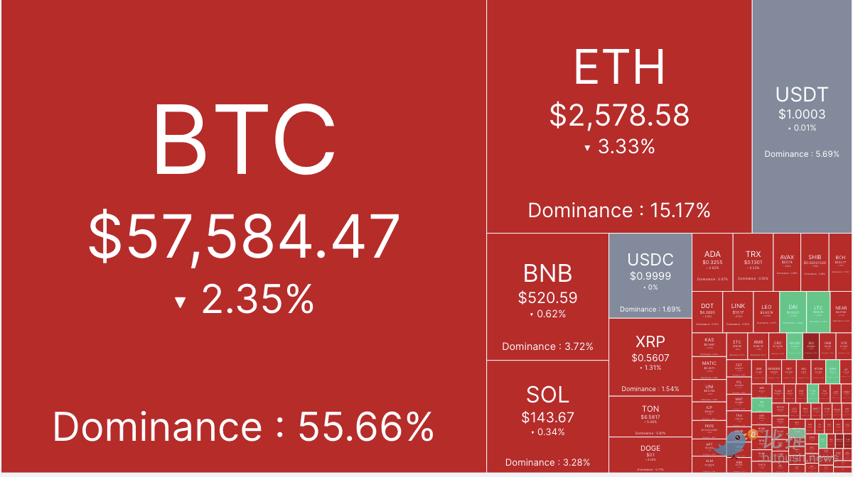 市场谨慎情绪渐浓，BTC跌破5.8万美元缩略图