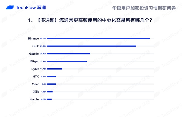 华语加密市场大调查：从交易习惯、MBTI 到热门赛道 还原真实的华语加密社区